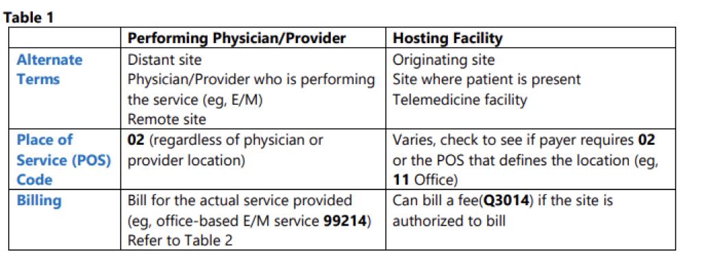 Coding And Reimbursement For Telemedicine – Pediatric Infectious ...